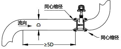 使用同心縮管:僅需考慮上游包括大管、變徑管的總直管長(zhǎng)度大于5D 使用同心縮管:僅需考慮上游包括大管、變徑管的總直管長(zhǎng)度大于5D