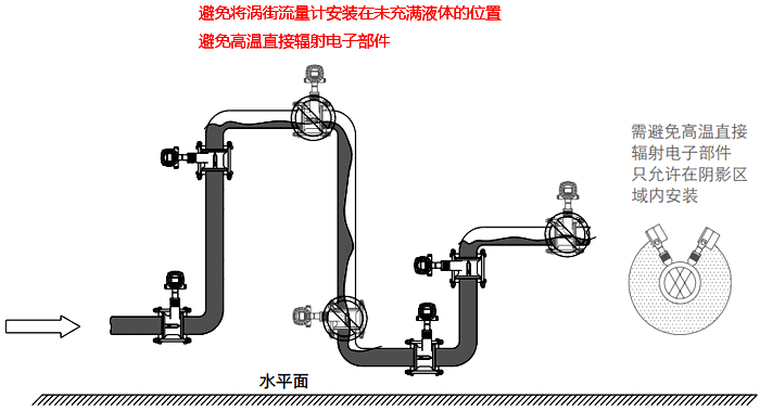 高溫液體流量檢測(cè)的渦街流量計(jì)安裝 高溫液體流量檢測(cè)的渦街流量計(jì)安裝