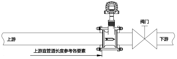 對(duì)于DN80及以上口徑規(guī)格將流量計(jì)安裝于調(diào)節(jié)閥上游 對(duì)于DN80及以上口徑規(guī)格將流量計(jì)安裝于調(diào)節(jié)閥上游