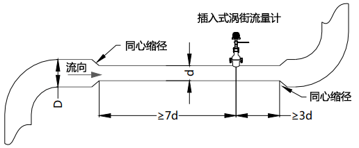 使用同心縮管:僅需考慮上游包括大管、變徑管的總直管長(zhǎng)度大于7D 使用同心縮管:僅需考慮上游包括大管、變徑管的總直管長(zhǎng)度大于7D